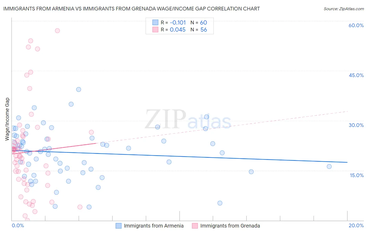 Immigrants from Armenia vs Immigrants from Grenada Wage/Income Gap