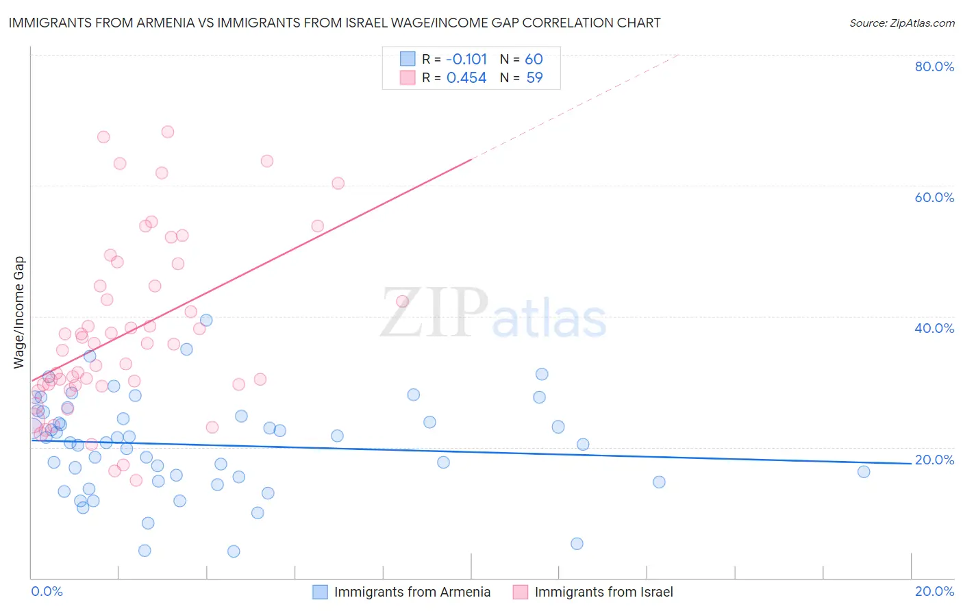 Immigrants from Armenia vs Immigrants from Israel Wage/Income Gap