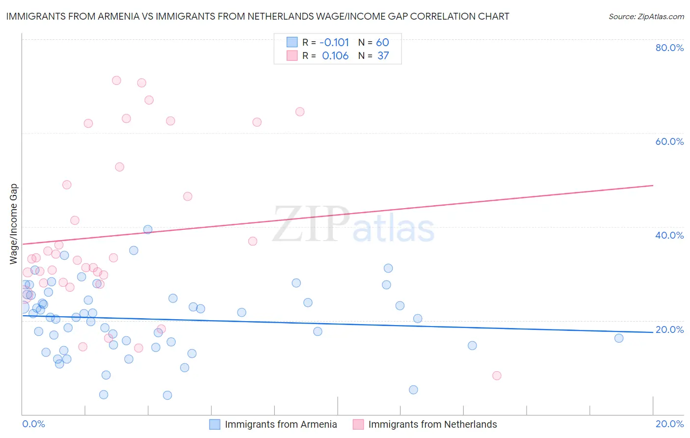 Immigrants from Armenia vs Immigrants from Netherlands Wage/Income Gap