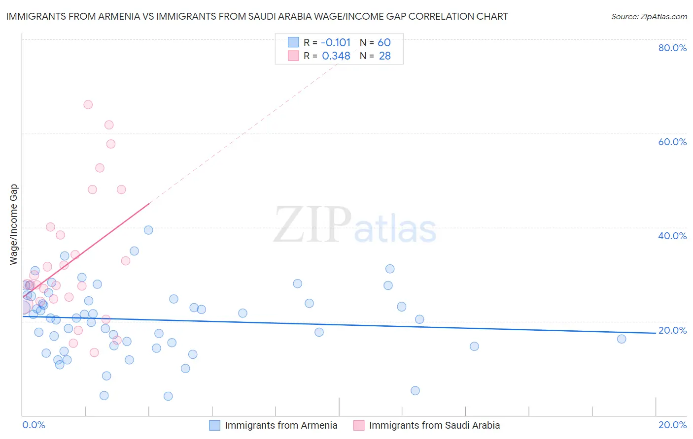 Immigrants from Armenia vs Immigrants from Saudi Arabia Wage/Income Gap