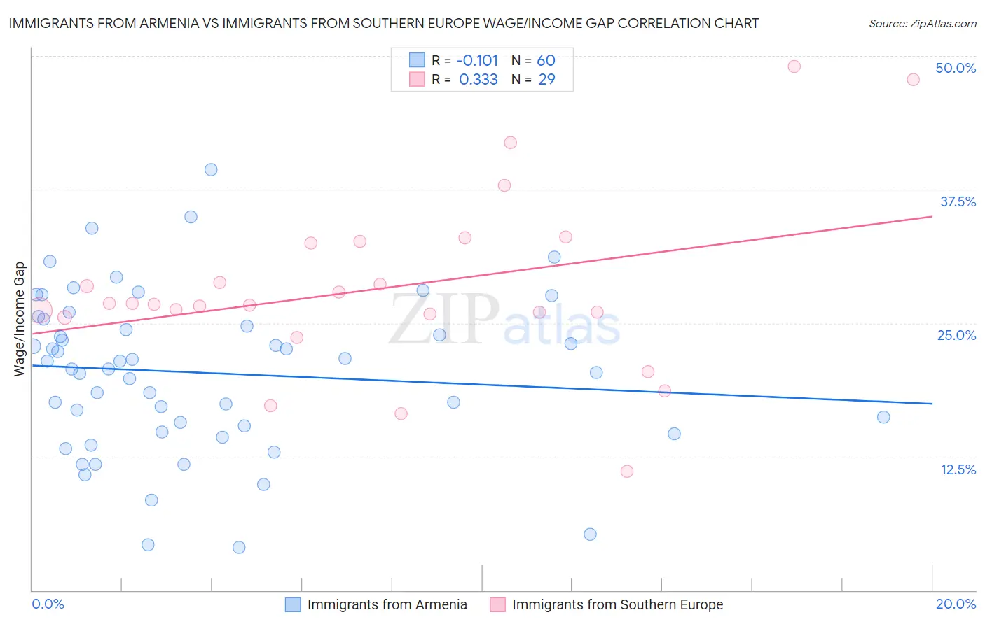 Immigrants from Armenia vs Immigrants from Southern Europe Wage/Income Gap