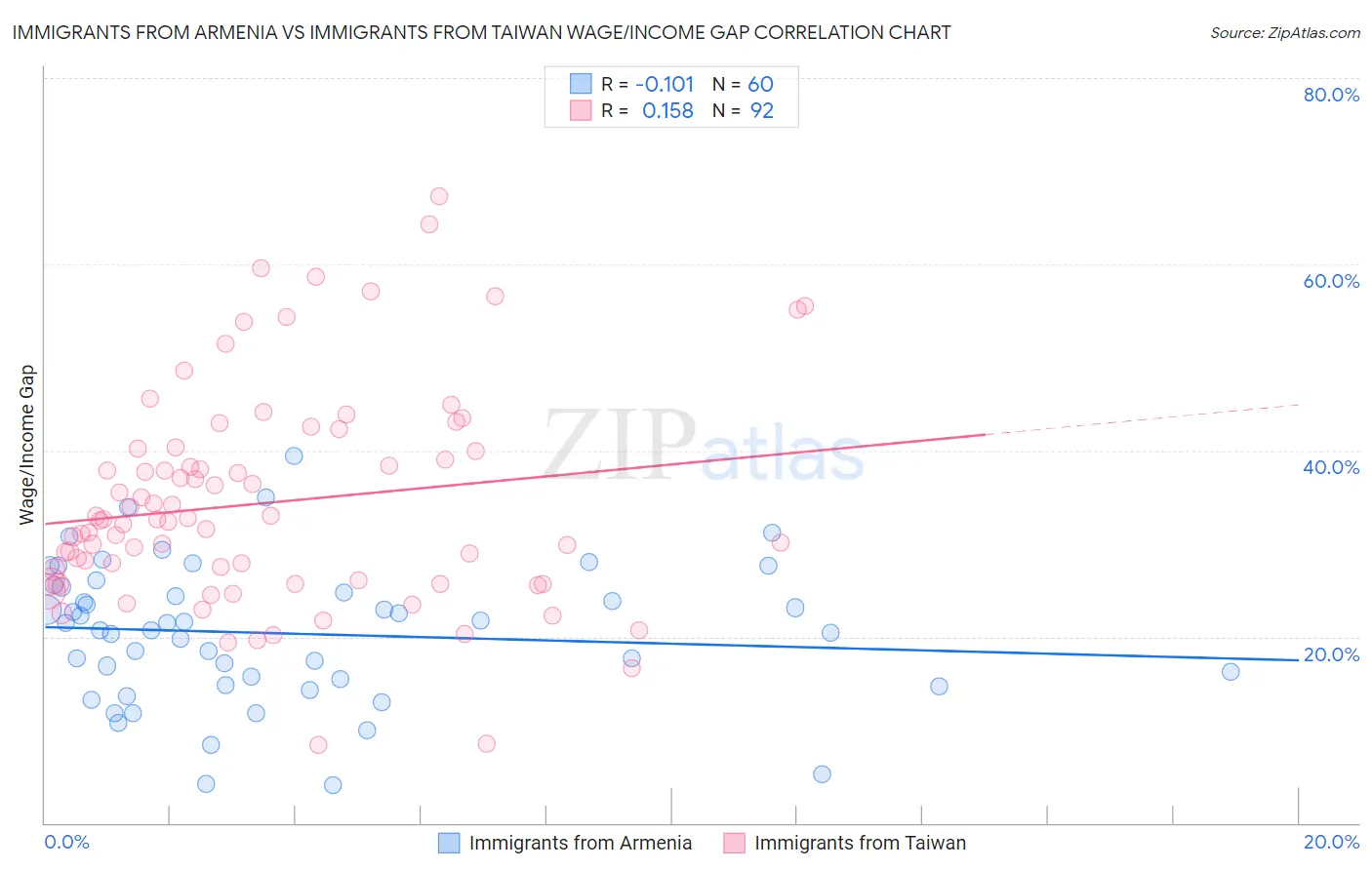 Immigrants from Armenia vs Immigrants from Taiwan Wage/Income Gap