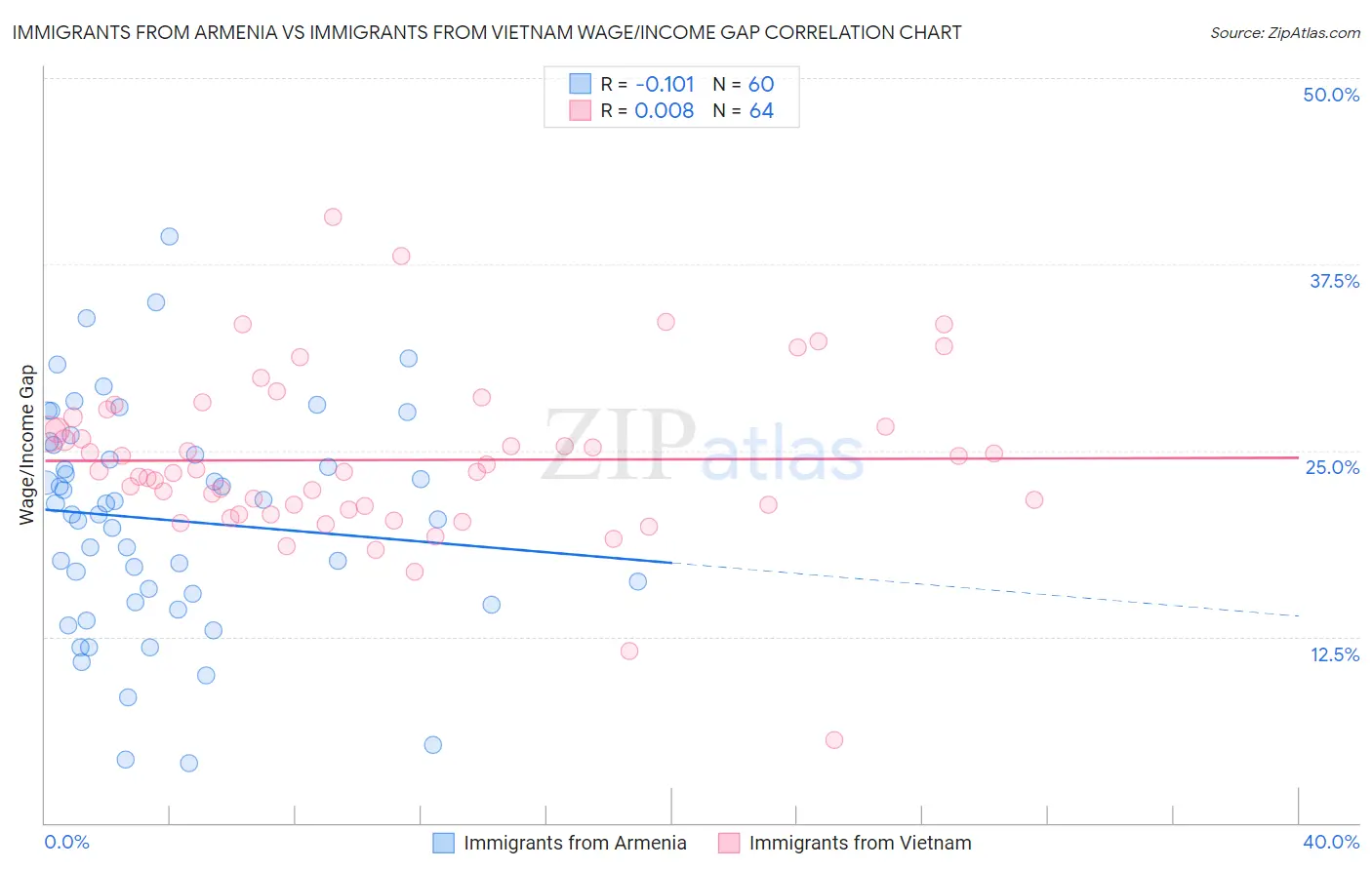 Immigrants from Armenia vs Immigrants from Vietnam Wage/Income Gap