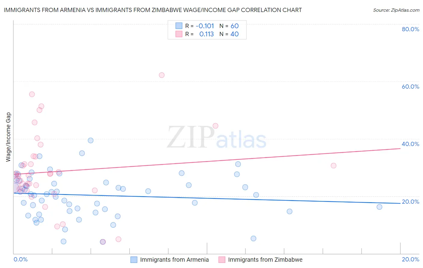 Immigrants from Armenia vs Immigrants from Zimbabwe Wage/Income Gap