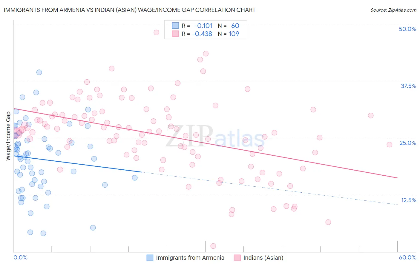 Immigrants from Armenia vs Indian (Asian) Wage/Income Gap