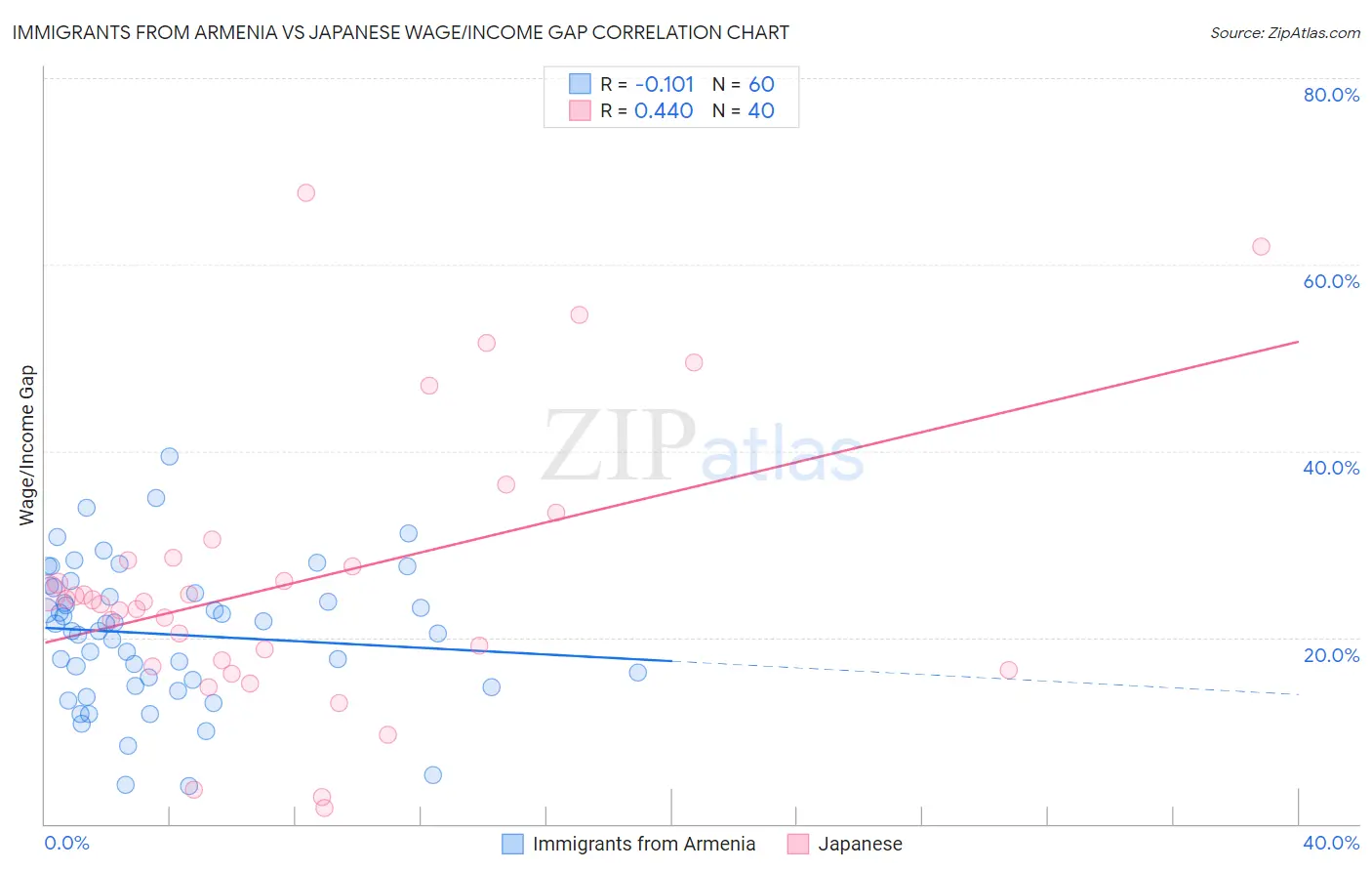 Immigrants from Armenia vs Japanese Wage/Income Gap