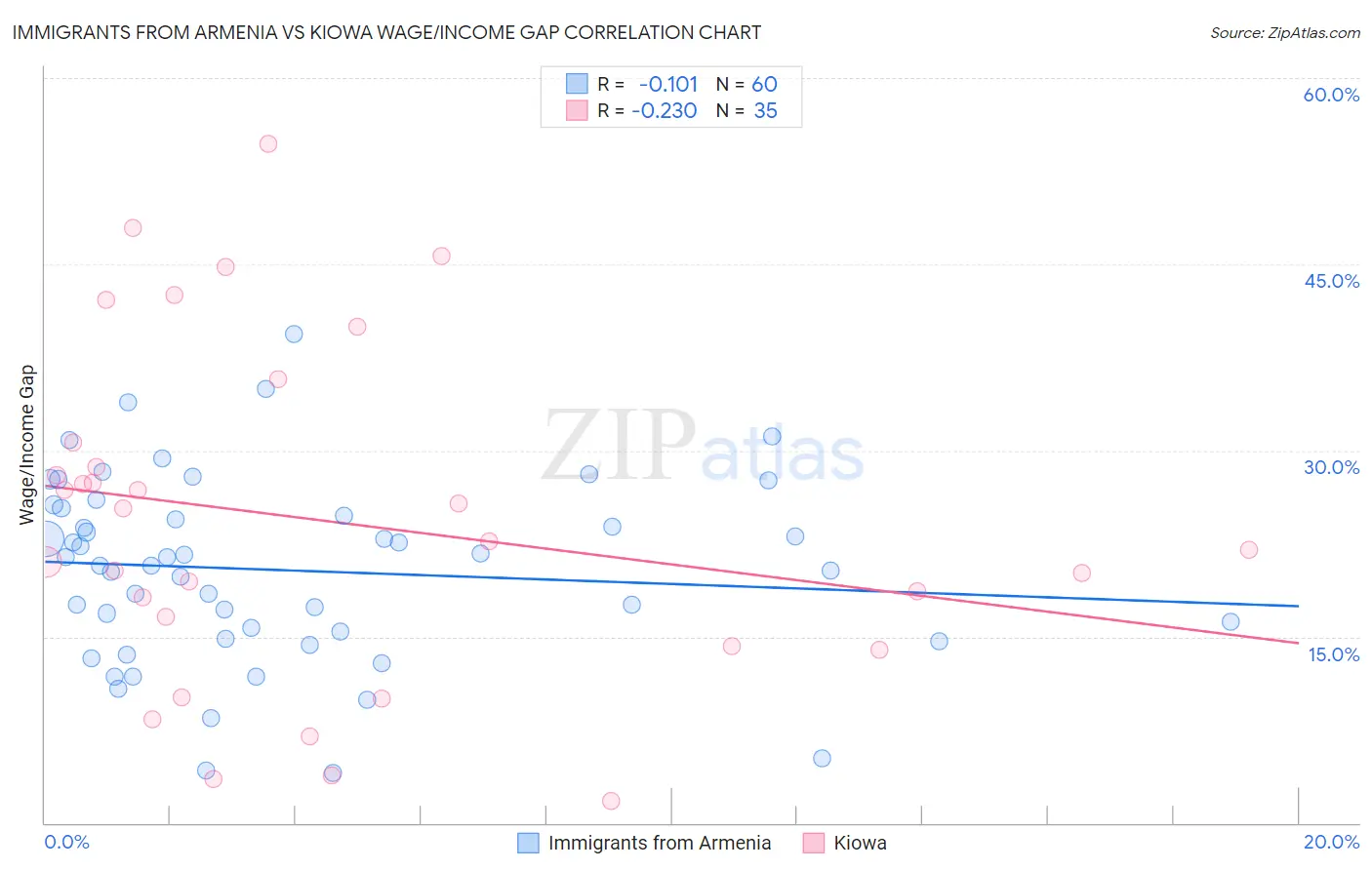 Immigrants from Armenia vs Kiowa Wage/Income Gap