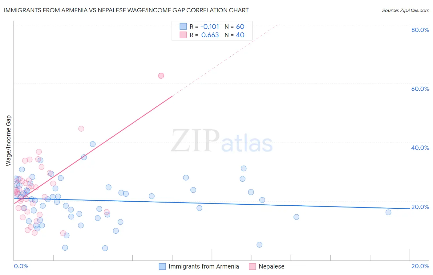 Immigrants from Armenia vs Nepalese Wage/Income Gap