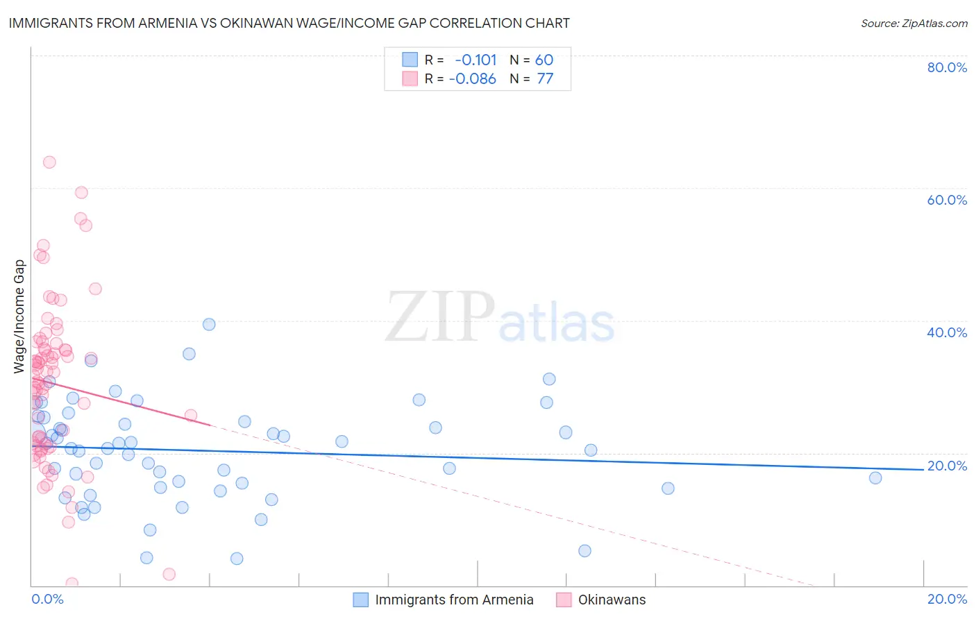 Immigrants from Armenia vs Okinawan Wage/Income Gap