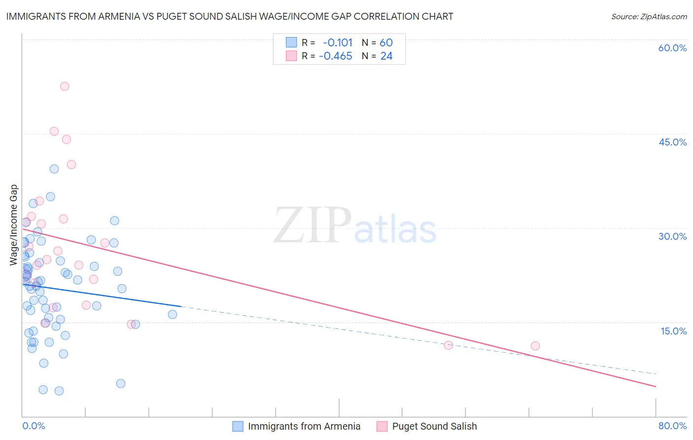 Immigrants from Armenia vs Puget Sound Salish Wage/Income Gap