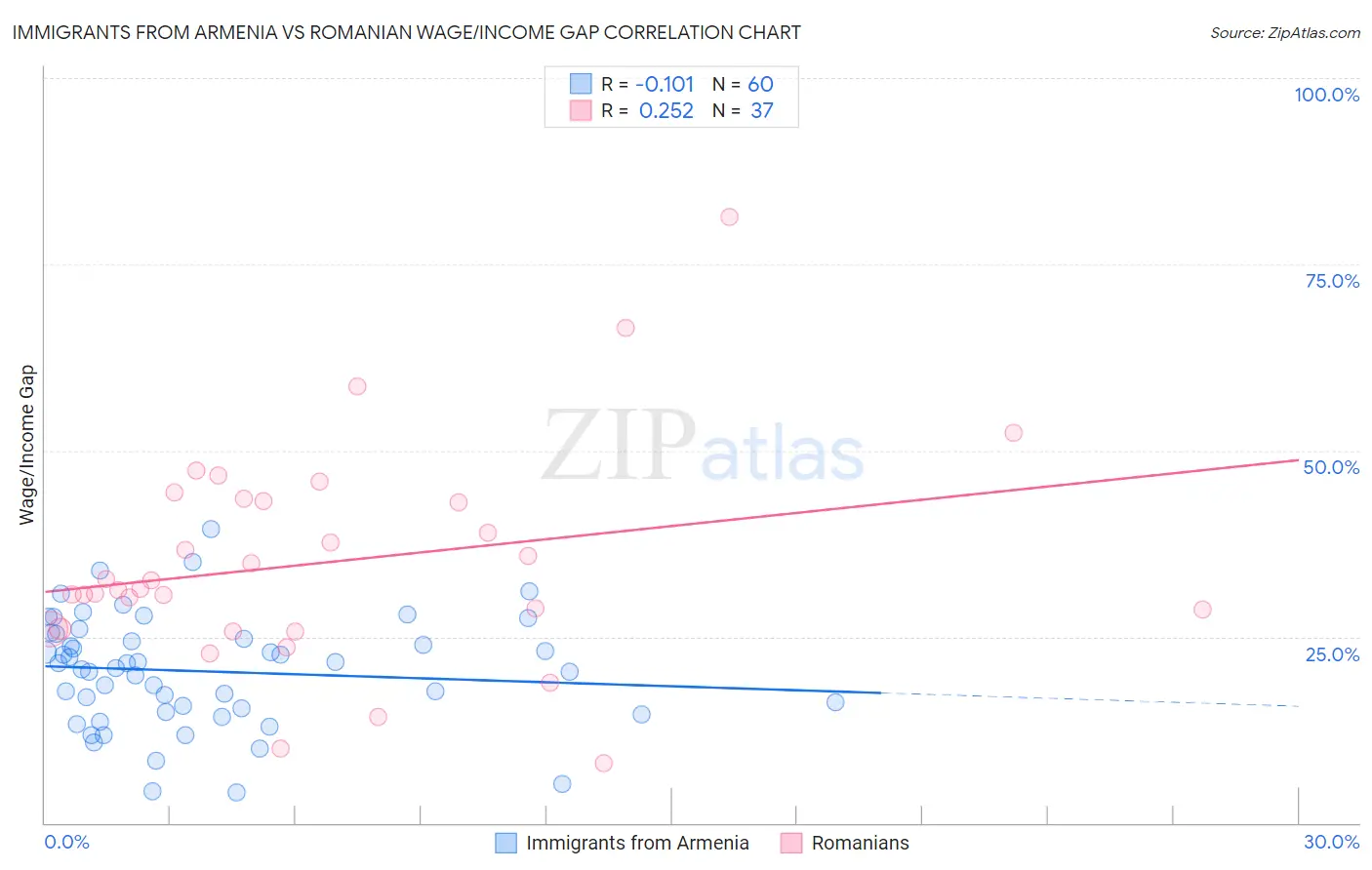 Immigrants from Armenia vs Romanian Wage/Income Gap