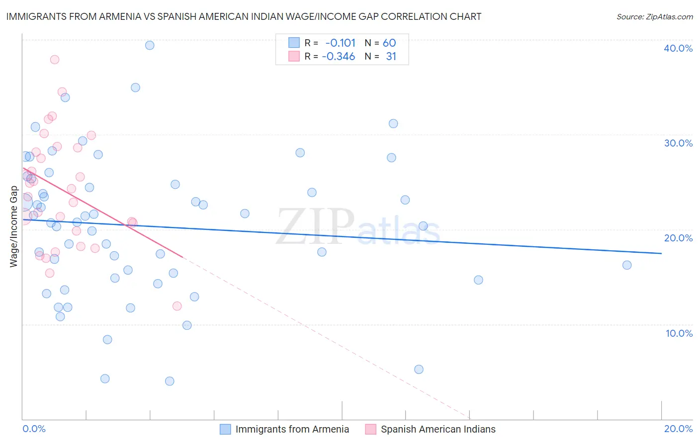 Immigrants from Armenia vs Spanish American Indian Wage/Income Gap