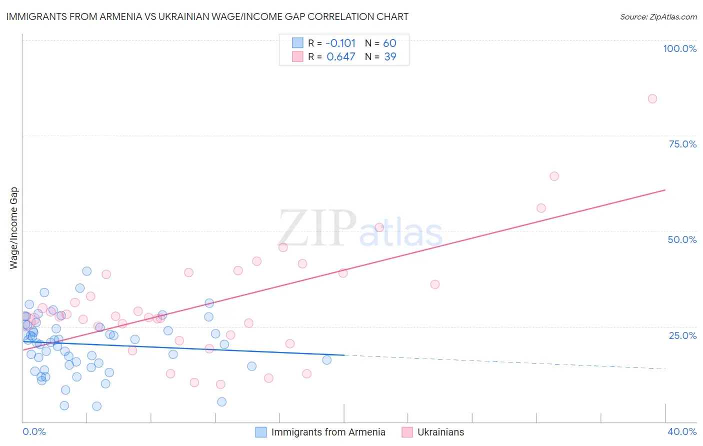 Immigrants from Armenia vs Ukrainian Wage/Income Gap