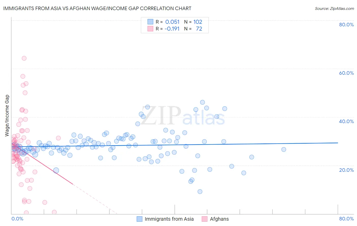 Immigrants from Asia vs Afghan Wage/Income Gap