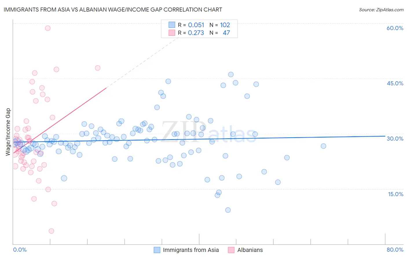 Immigrants from Asia vs Albanian Wage/Income Gap