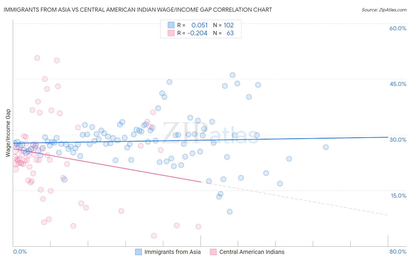 Immigrants from Asia vs Central American Indian Wage/Income Gap