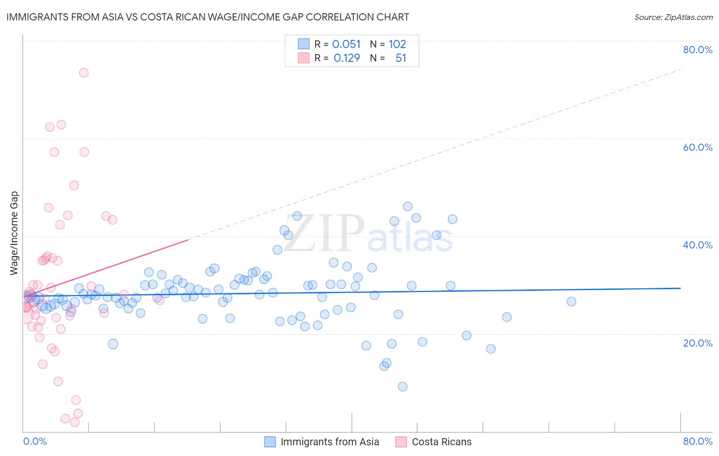 Immigrants from Asia vs Costa Rican Wage/Income Gap