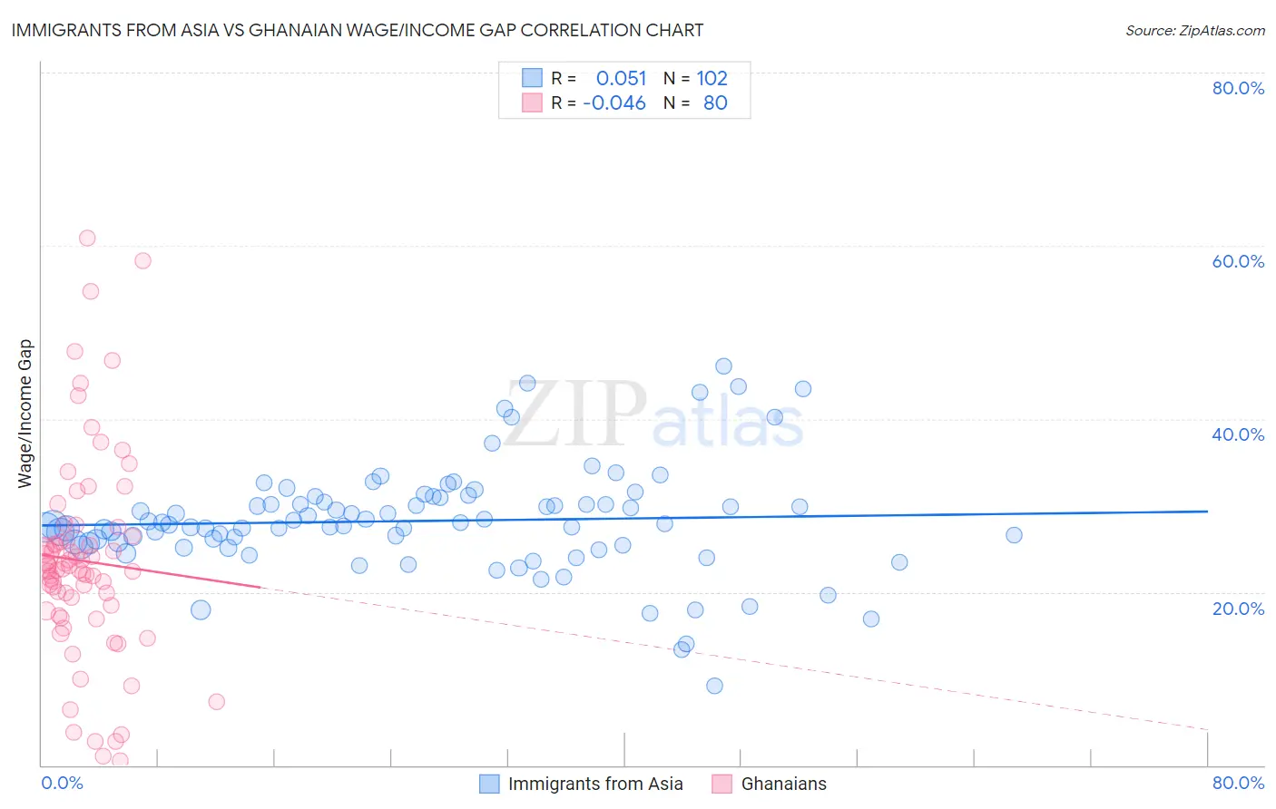 Immigrants from Asia vs Ghanaian Wage/Income Gap