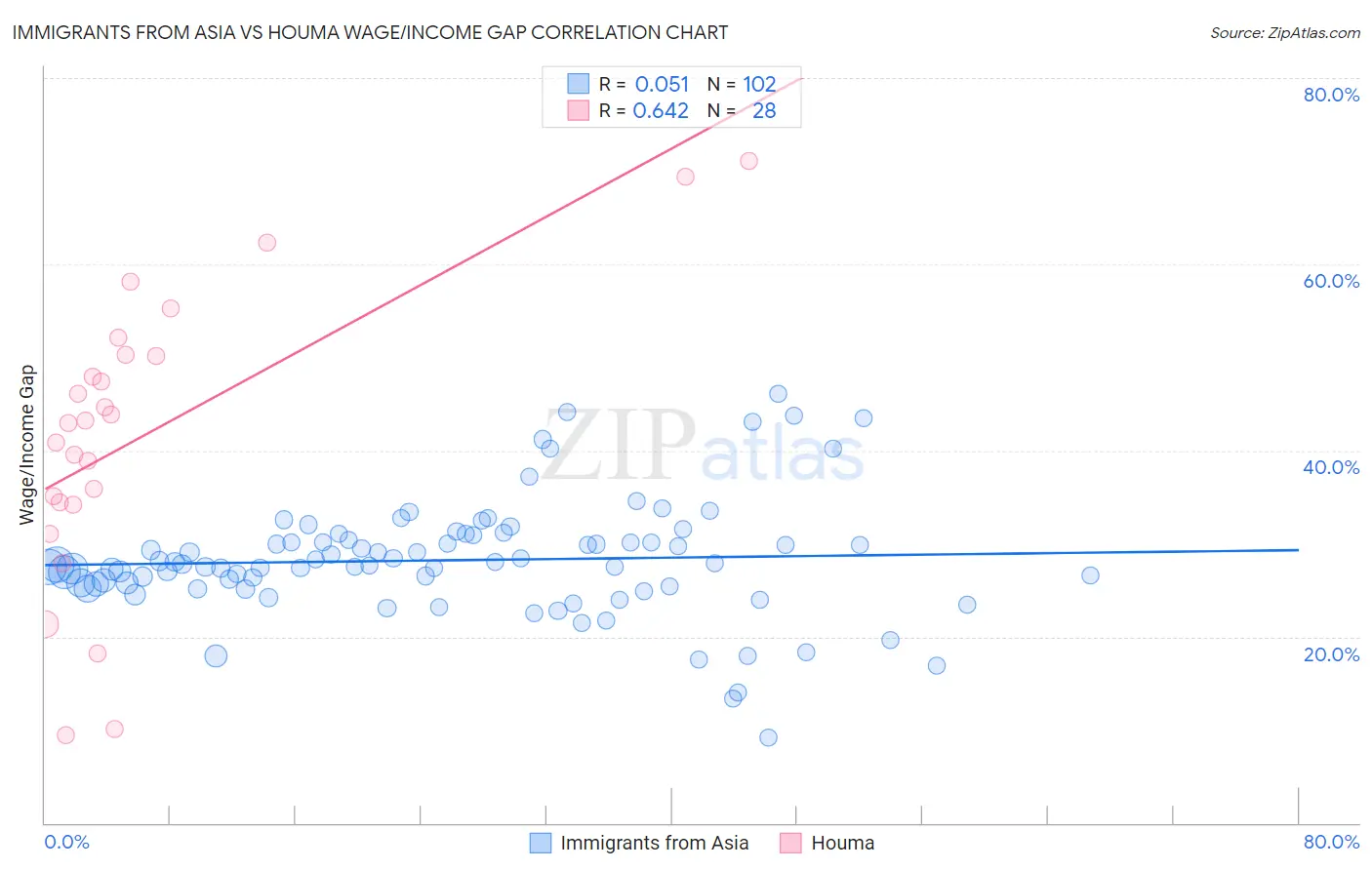 Immigrants from Asia vs Houma Wage/Income Gap