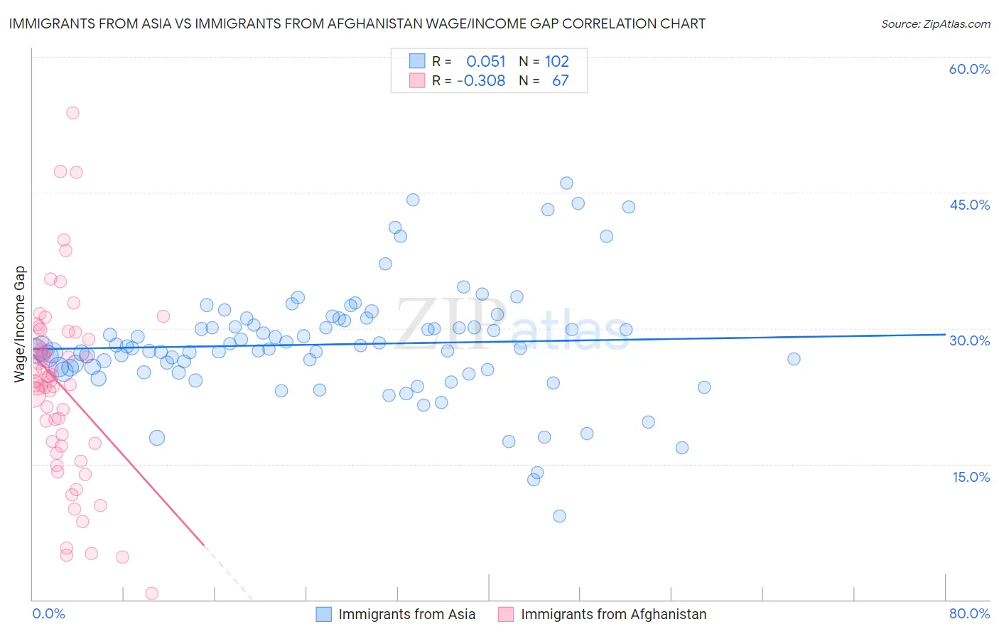 Immigrants from Asia vs Immigrants from Afghanistan Wage/Income Gap