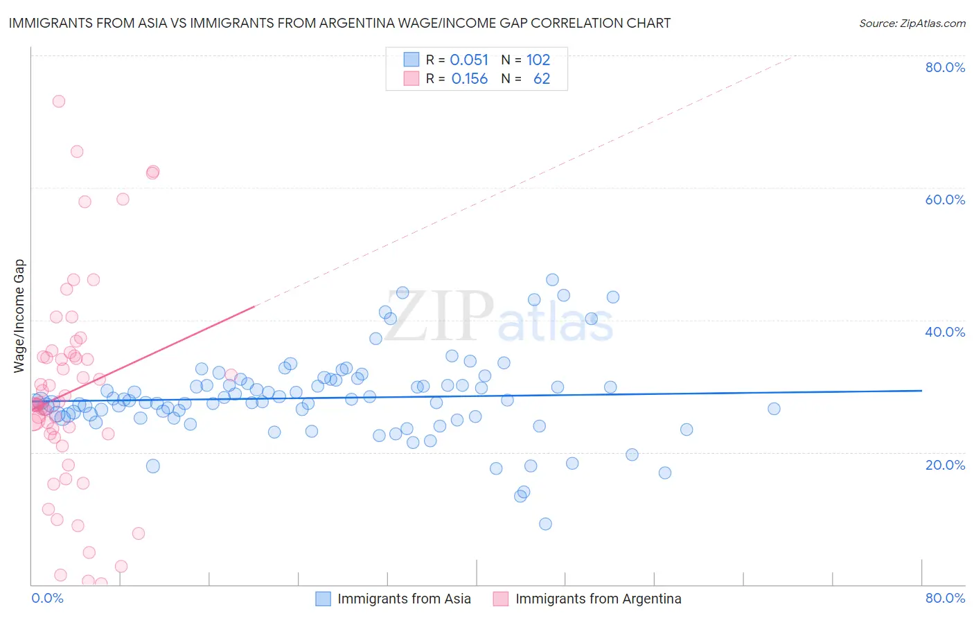 Immigrants from Asia vs Immigrants from Argentina Wage/Income Gap