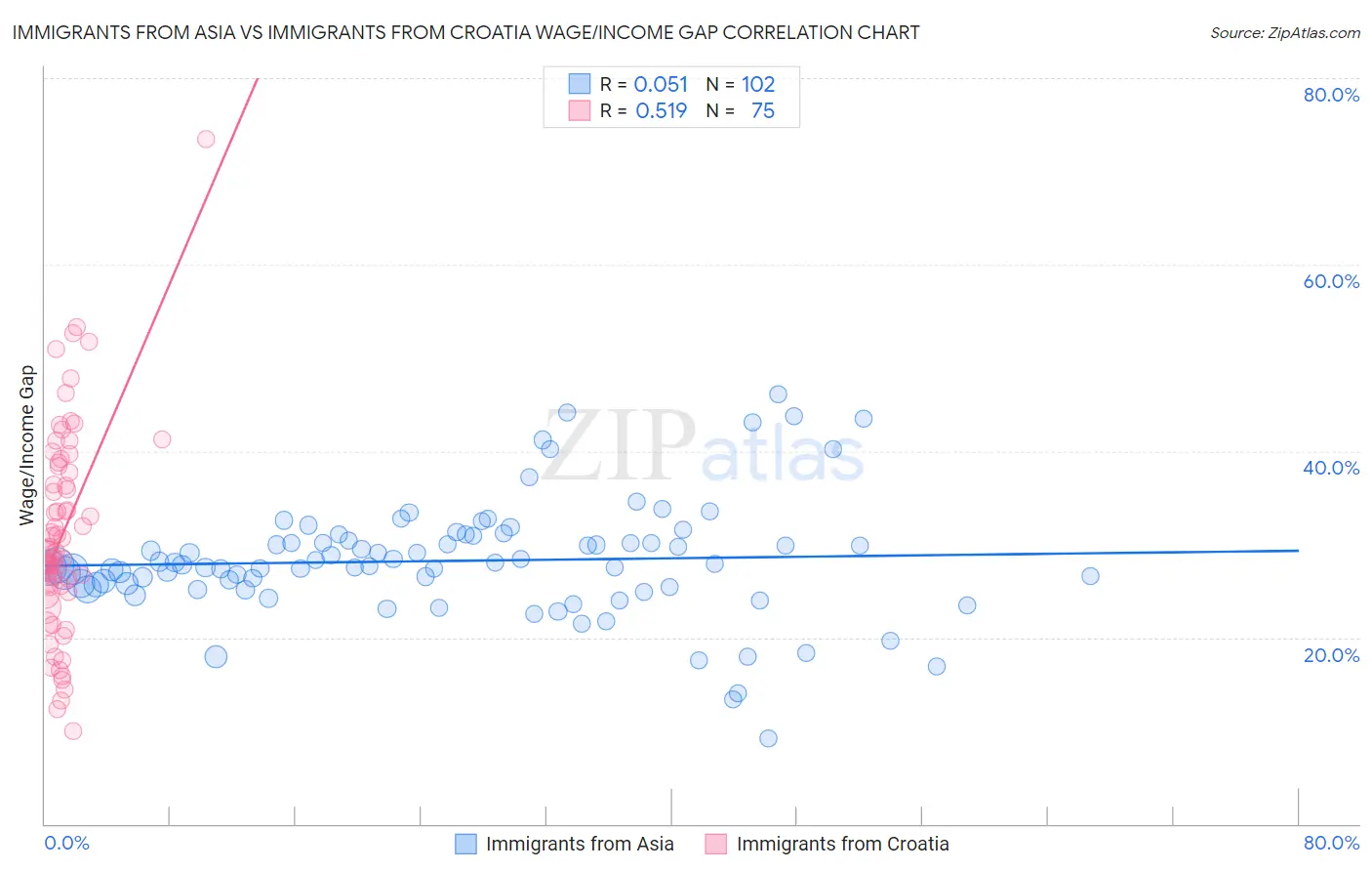 Immigrants from Asia vs Immigrants from Croatia Wage/Income Gap