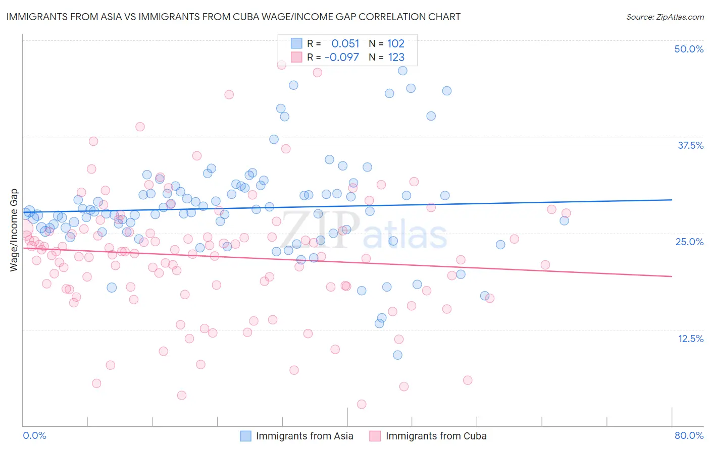 Immigrants from Asia vs Immigrants from Cuba Wage/Income Gap