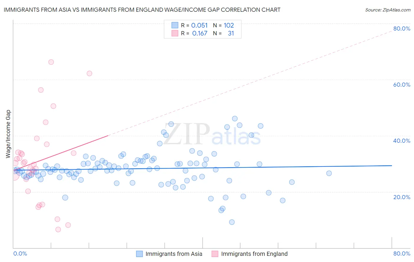 Immigrants from Asia vs Immigrants from England Wage/Income Gap