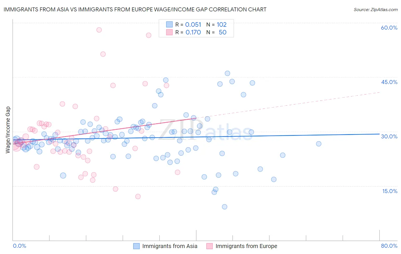 Immigrants from Asia vs Immigrants from Europe Wage/Income Gap