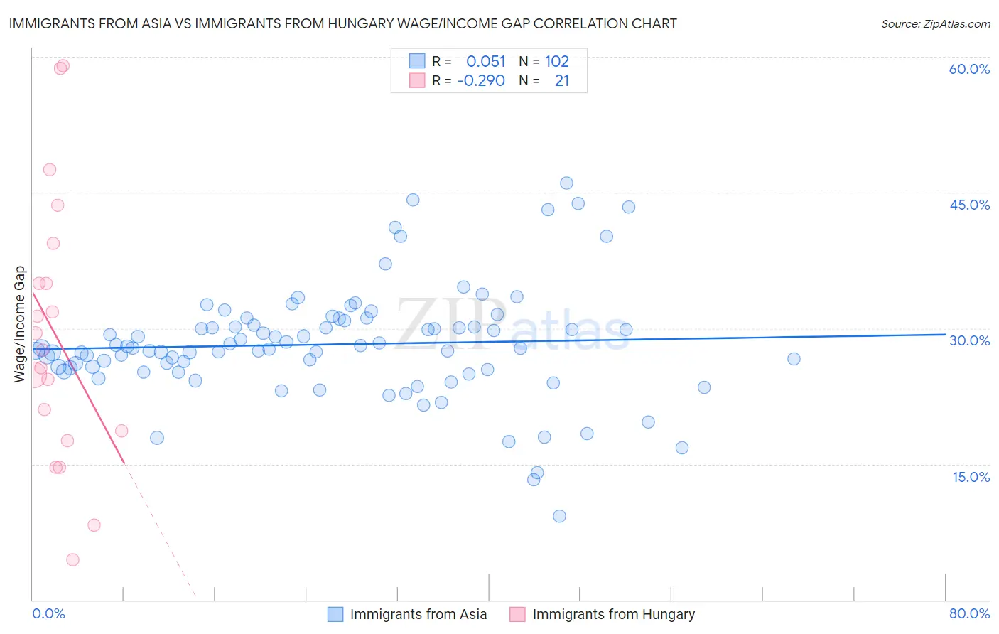 Immigrants from Asia vs Immigrants from Hungary Wage/Income Gap