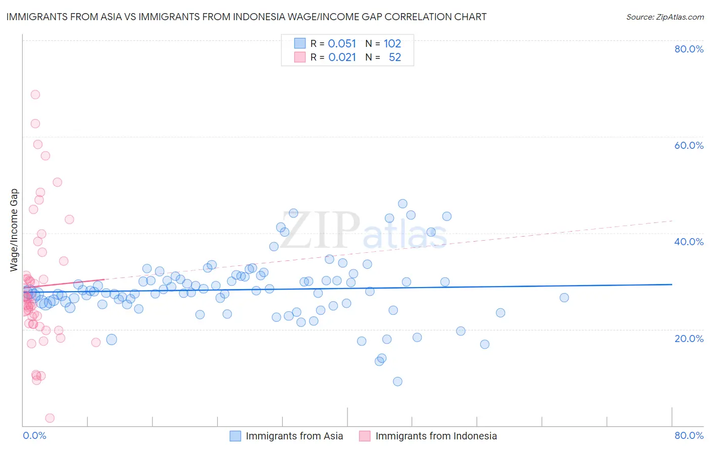 Immigrants from Asia vs Immigrants from Indonesia Wage/Income Gap