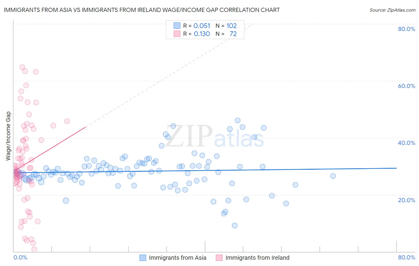 Immigrants from Asia vs Immigrants from Ireland Wage/Income Gap