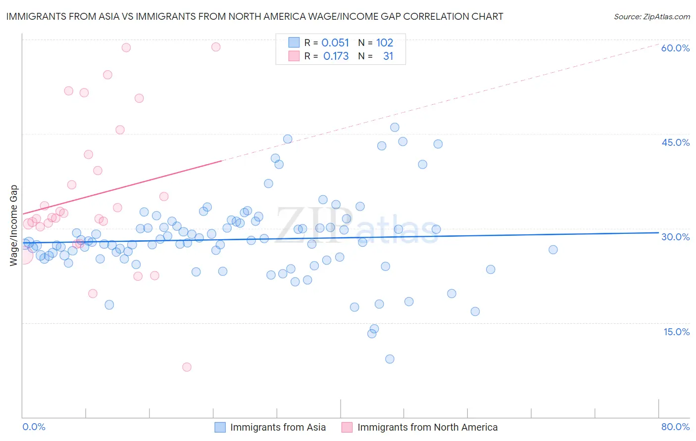 Immigrants from Asia vs Immigrants from North America Wage/Income Gap