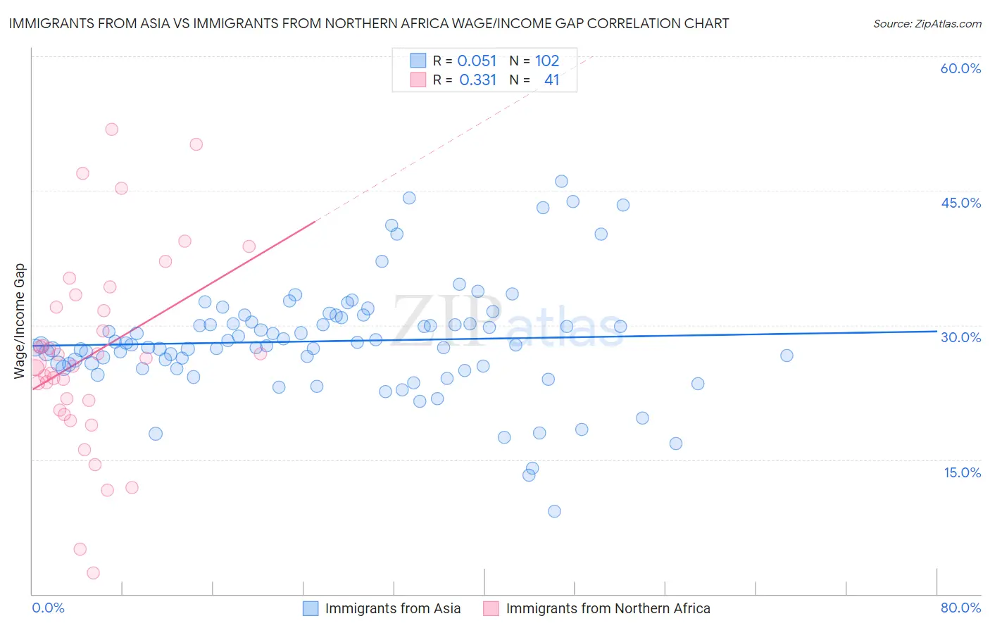 Immigrants from Asia vs Immigrants from Northern Africa Wage/Income Gap