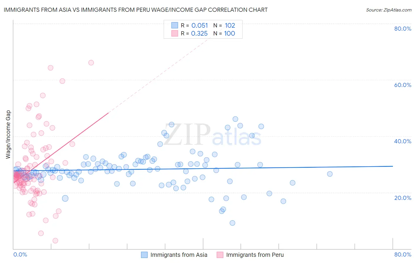 Immigrants from Asia vs Immigrants from Peru Wage/Income Gap