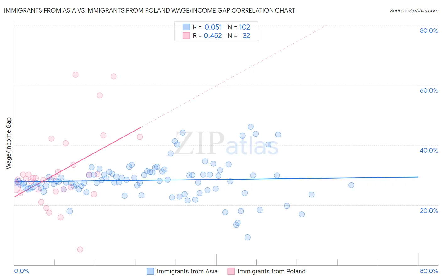 Immigrants from Asia vs Immigrants from Poland Wage/Income Gap