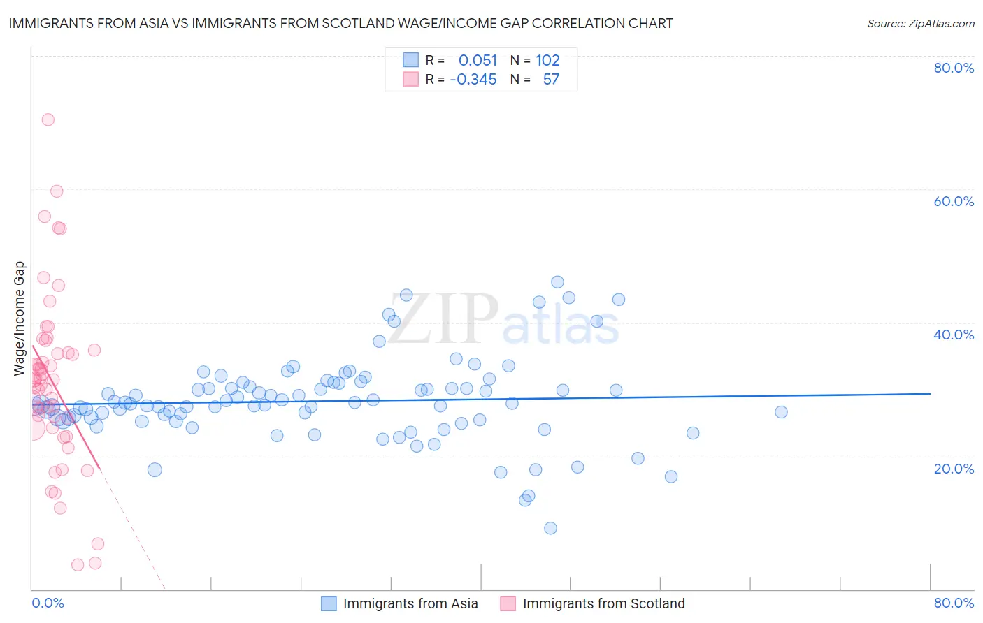 Immigrants from Asia vs Immigrants from Scotland Wage/Income Gap