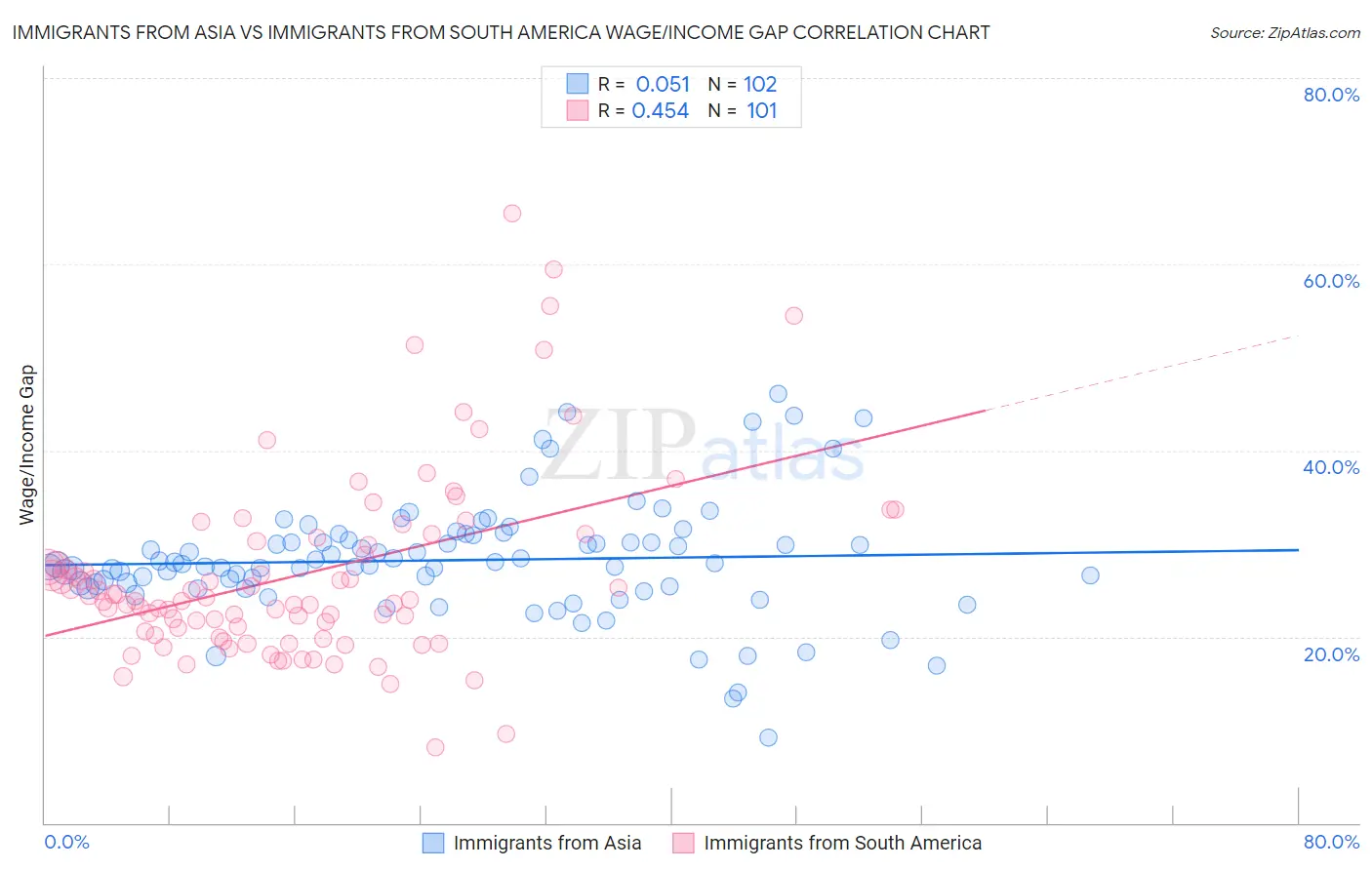 Immigrants from Asia vs Immigrants from South America Wage/Income Gap