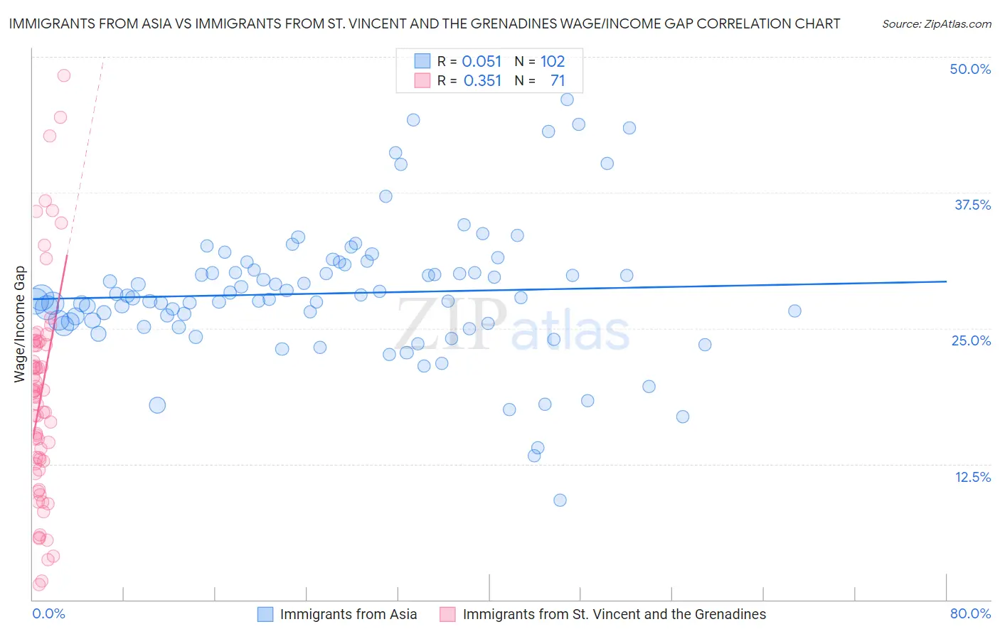 Immigrants from Asia vs Immigrants from St. Vincent and the Grenadines Wage/Income Gap