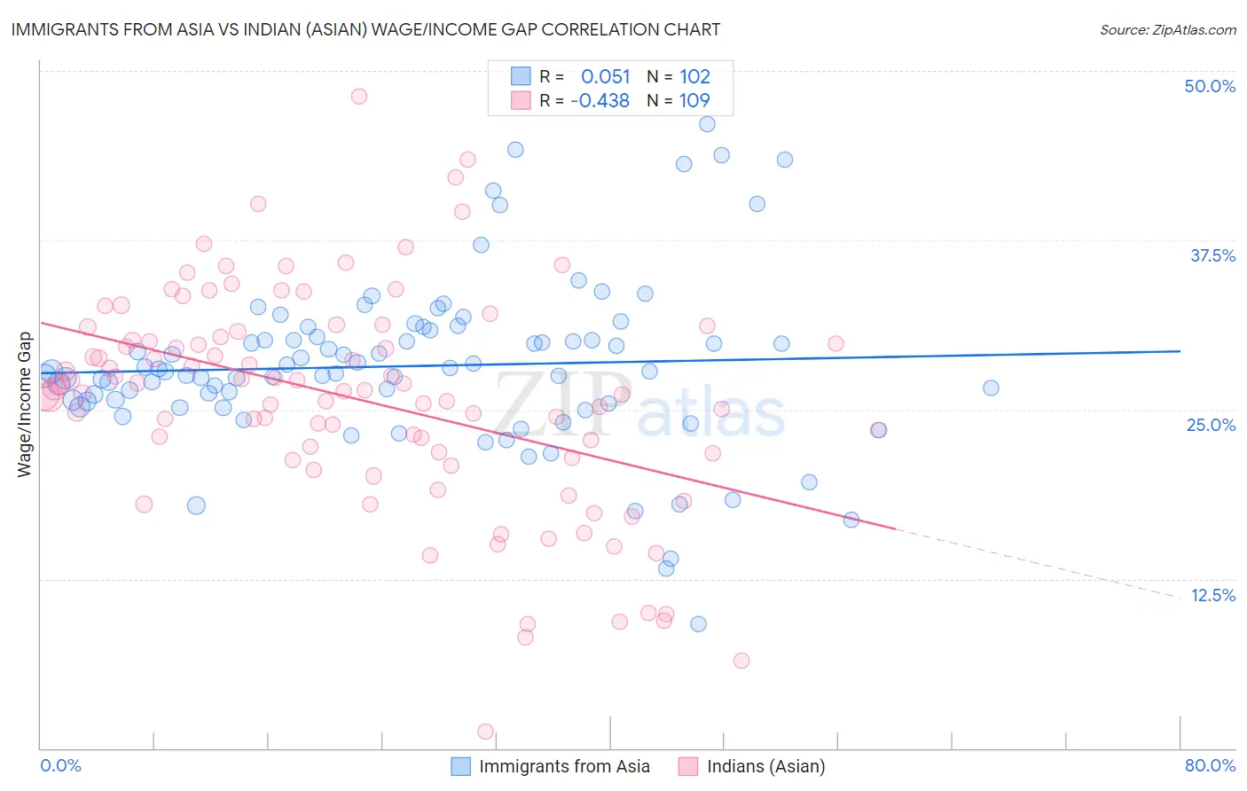 Immigrants from Asia vs Indian (Asian) Wage/Income Gap