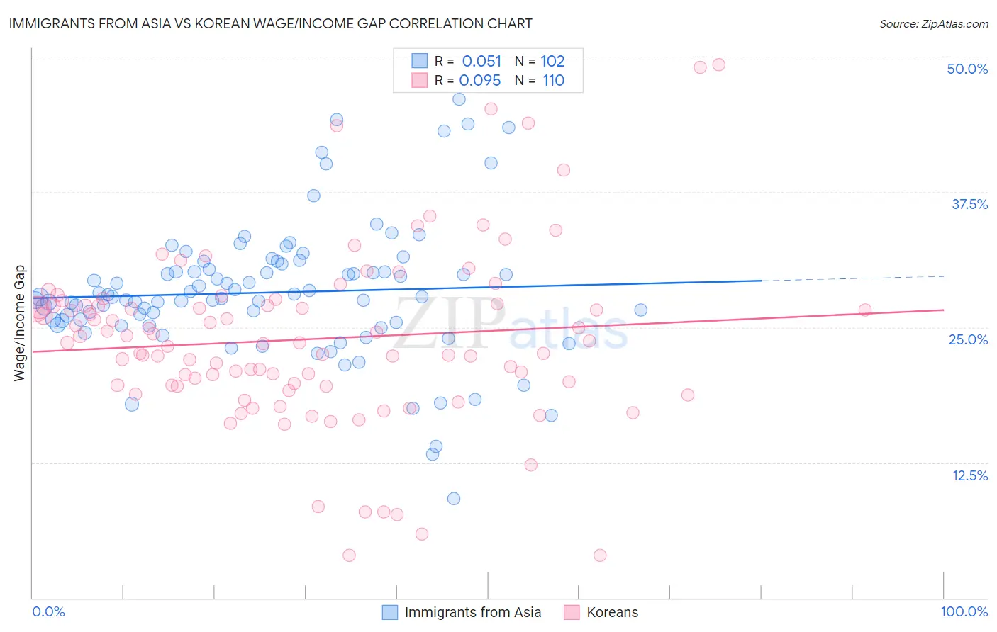 Immigrants from Asia vs Korean Wage/Income Gap