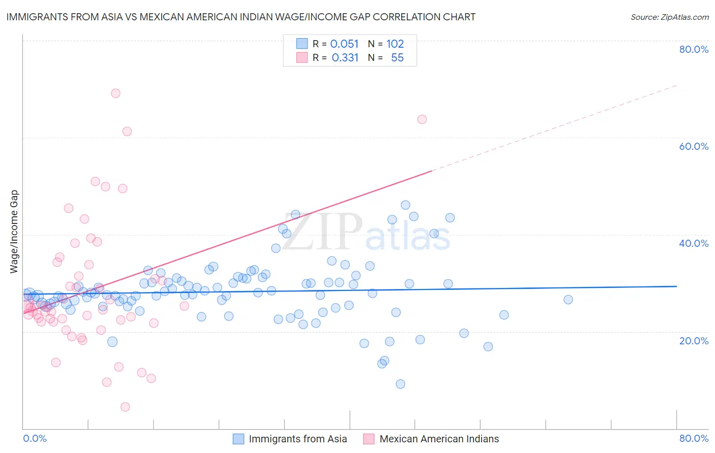 Immigrants from Asia vs Mexican American Indian Wage/Income Gap