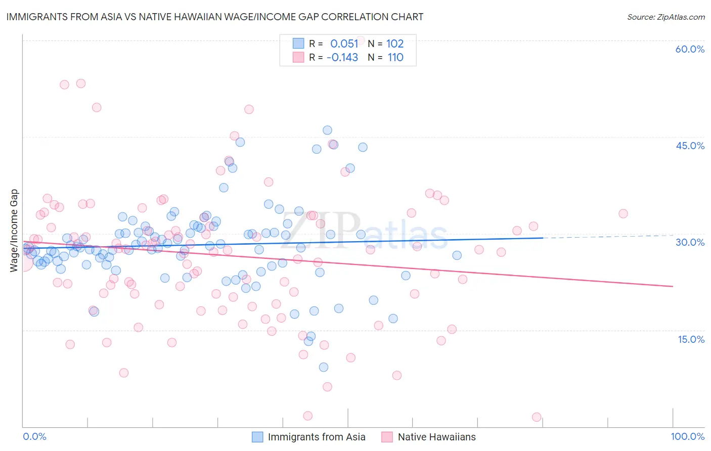 Immigrants from Asia vs Native Hawaiian Wage/Income Gap