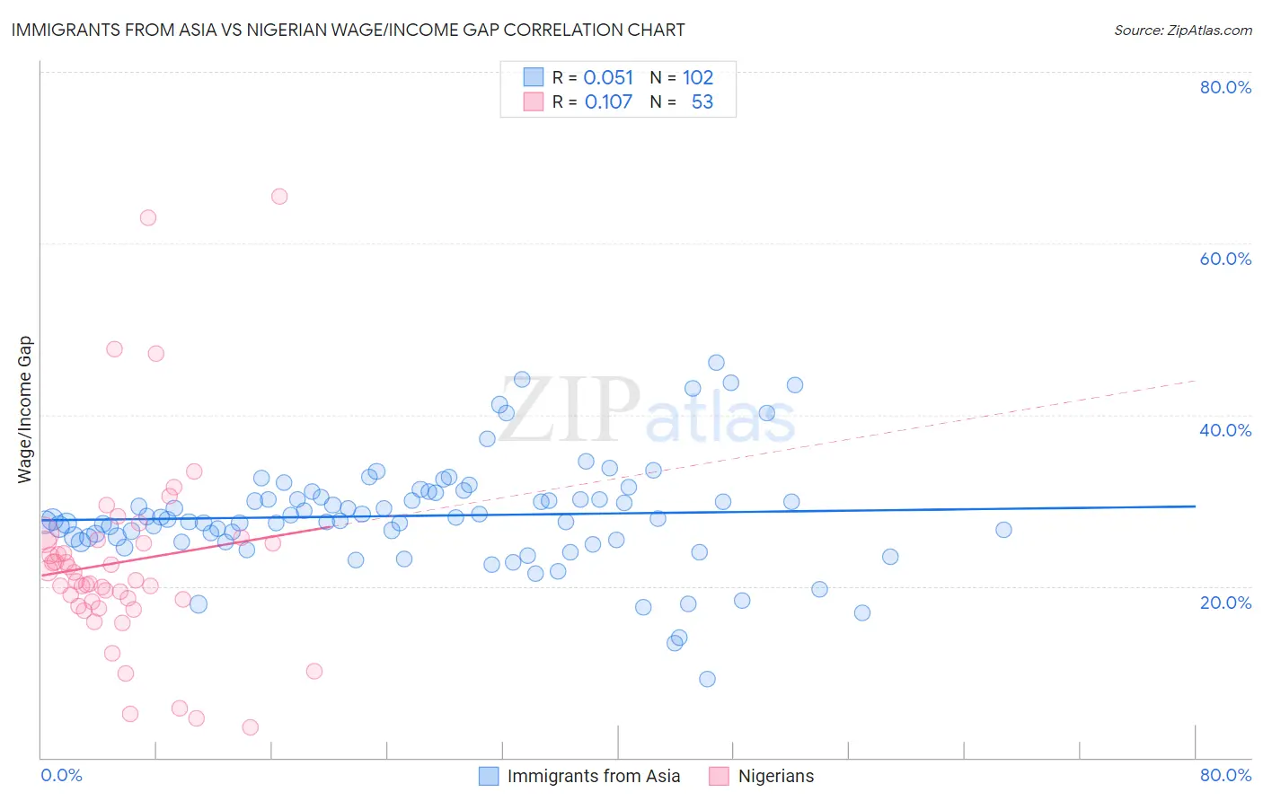 Immigrants from Asia vs Nigerian Wage/Income Gap