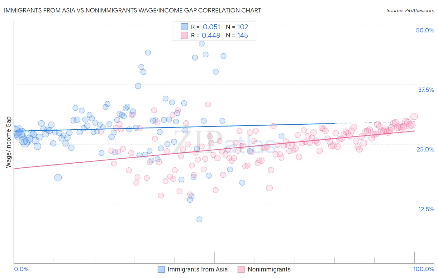 Immigrants from Asia vs Nonimmigrants Wage/Income Gap