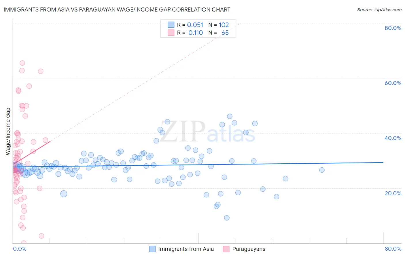 Immigrants from Asia vs Paraguayan Wage/Income Gap