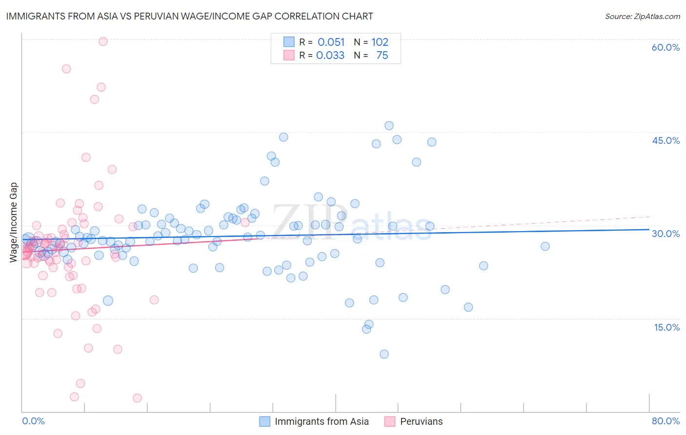 Immigrants from Asia vs Peruvian Wage/Income Gap