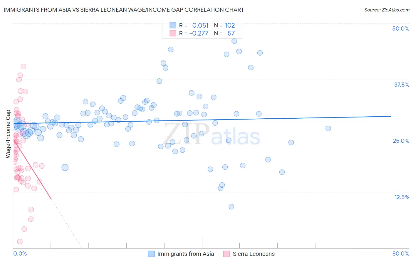 Immigrants from Asia vs Sierra Leonean Wage/Income Gap