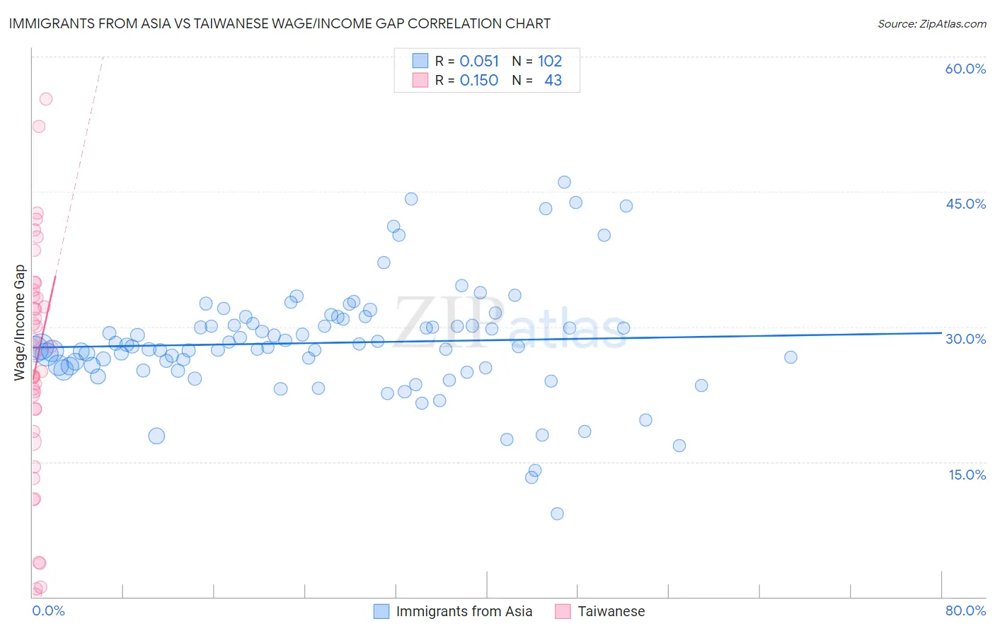 Immigrants from Asia vs Taiwanese Wage/Income Gap