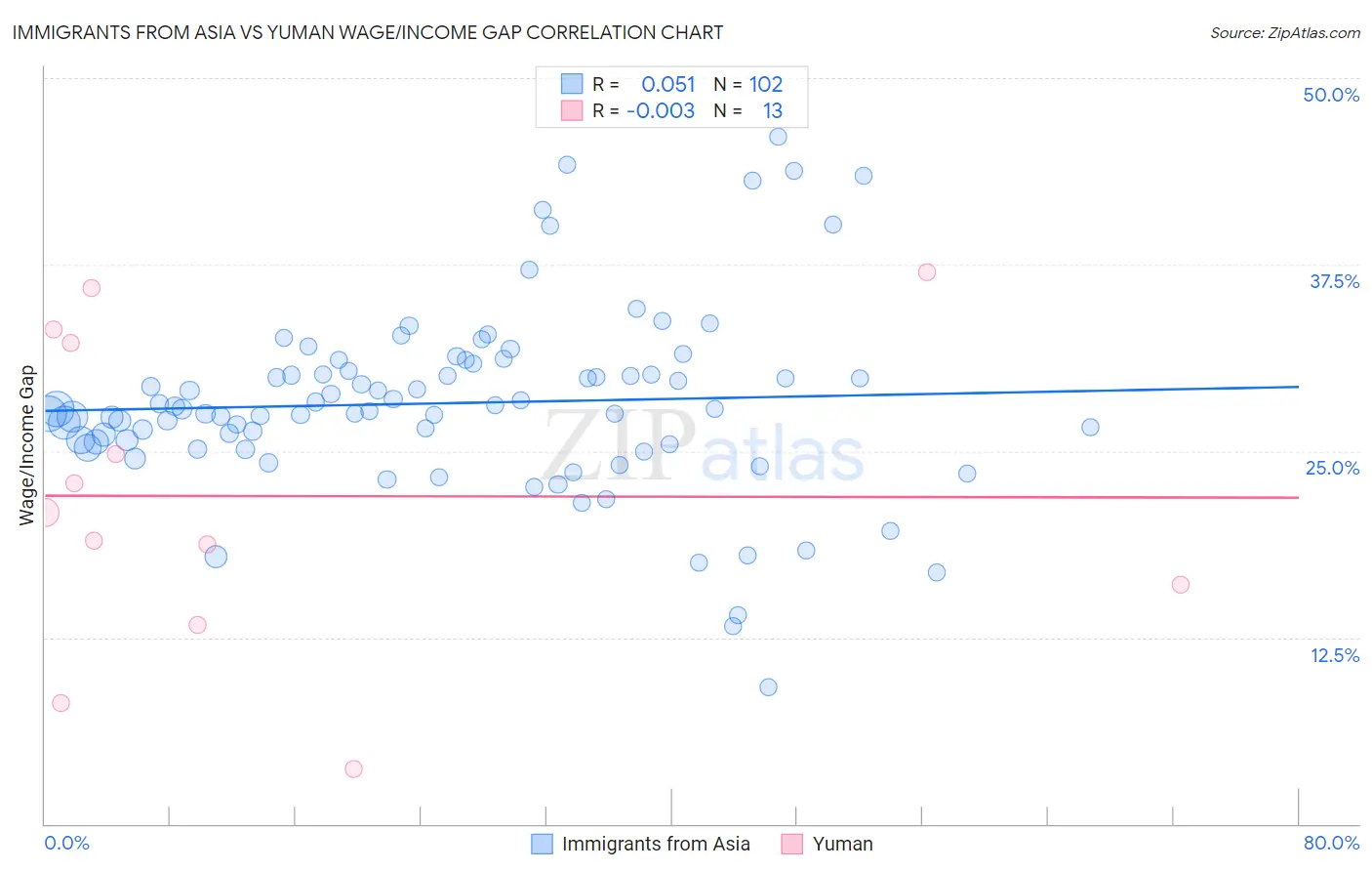 Immigrants from Asia vs Yuman Wage/Income Gap